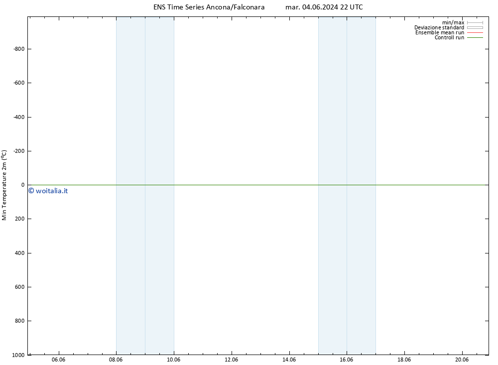 Temp. minima (2m) GEFS TS mar 04.06.2024 22 UTC