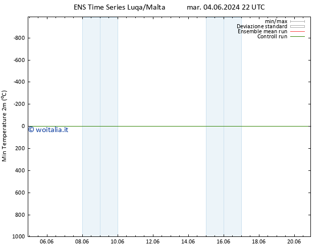 Temp. minima (2m) GEFS TS ven 07.06.2024 22 UTC