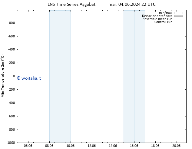 Temp. minima (2m) GEFS TS dom 09.06.2024 10 UTC