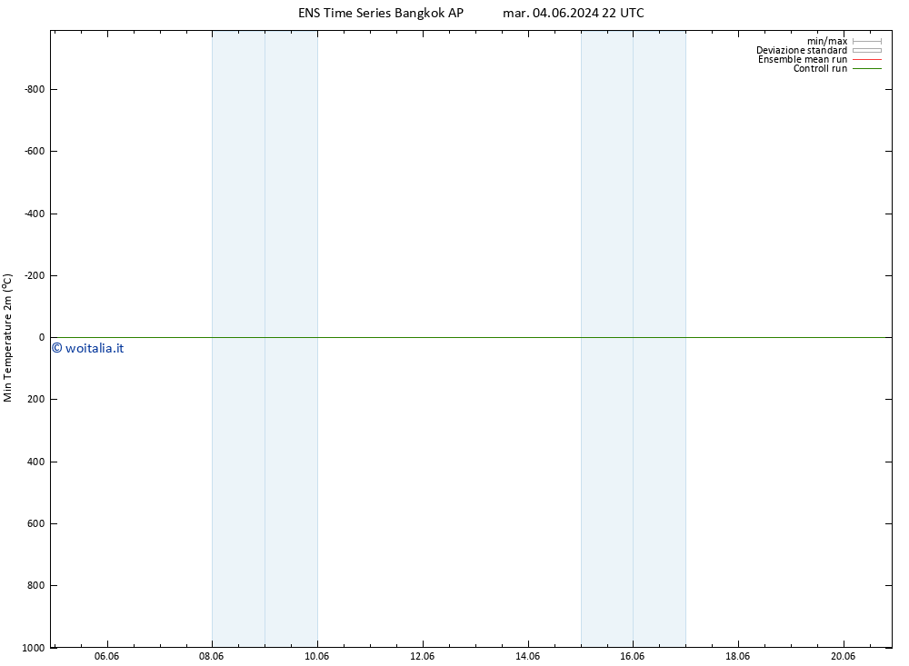 Temp. minima (2m) GEFS TS ven 14.06.2024 22 UTC