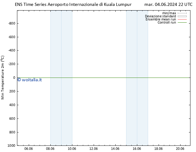 Temp. minima (2m) GEFS TS ven 14.06.2024 22 UTC