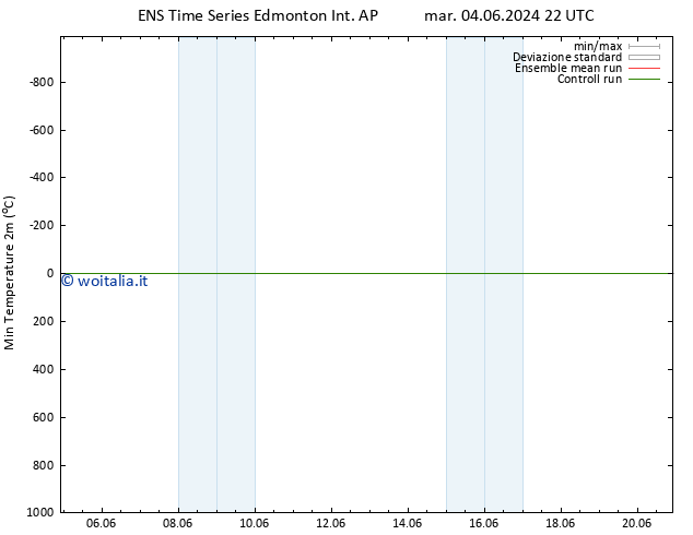 Temp. minima (2m) GEFS TS ven 07.06.2024 16 UTC