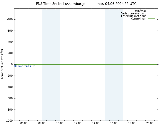 Temperatura (2m) GEFS TS gio 06.06.2024 22 UTC