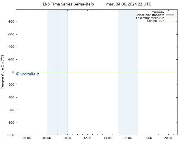 Temperatura (2m) GEFS TS ven 07.06.2024 04 UTC