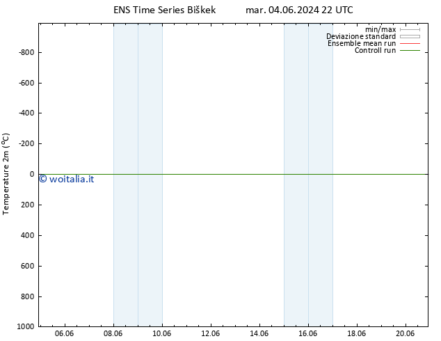 Temperatura (2m) GEFS TS sab 08.06.2024 16 UTC