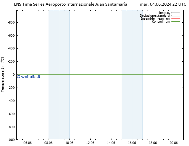 Temperatura (2m) GEFS TS gio 06.06.2024 22 UTC