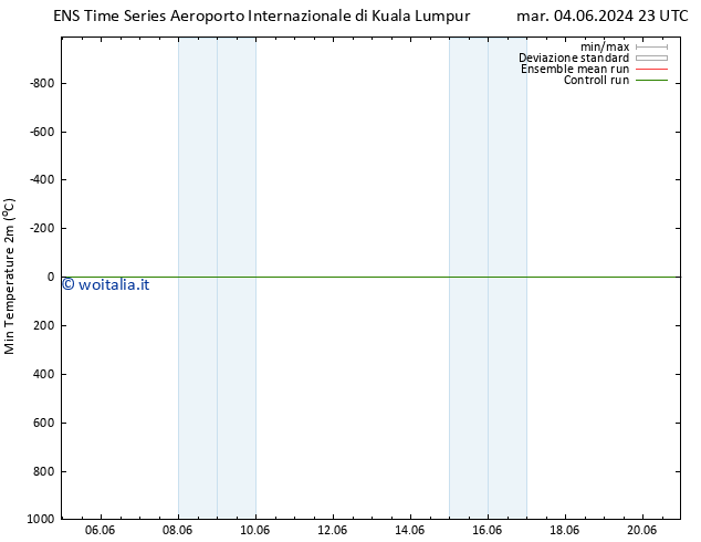 Temp. minima (2m) GEFS TS ven 14.06.2024 23 UTC