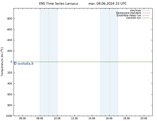 Temperatura (2m) GEFS TS ven 07.06.2024 17 UTC