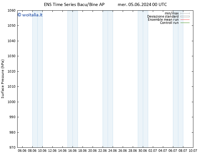 Pressione al suolo GEFS TS mer 05.06.2024 06 UTC