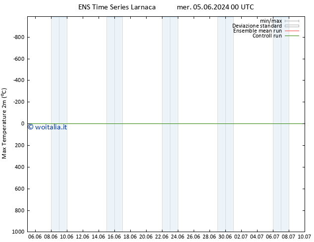 Temp. massima (2m) GEFS TS mer 05.06.2024 00 UTC