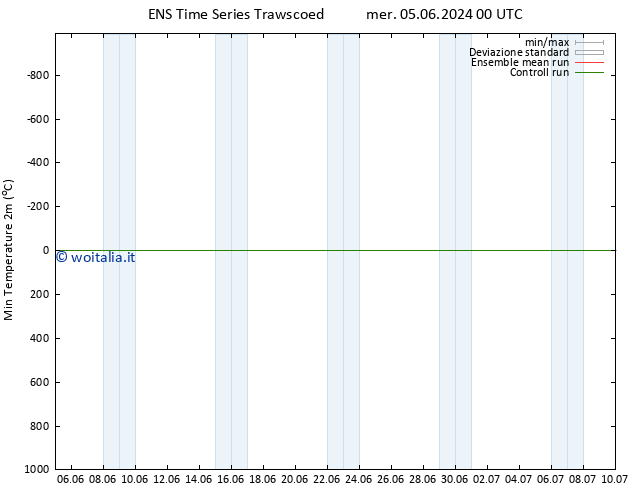 Temp. minima (2m) GEFS TS lun 10.06.2024 06 UTC