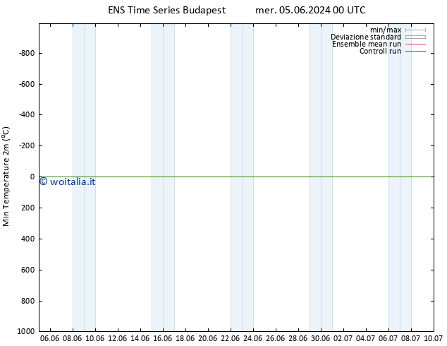 Temp. minima (2m) GEFS TS sab 08.06.2024 00 UTC