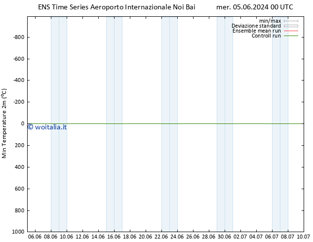 Temp. minima (2m) GEFS TS sab 08.06.2024 00 UTC