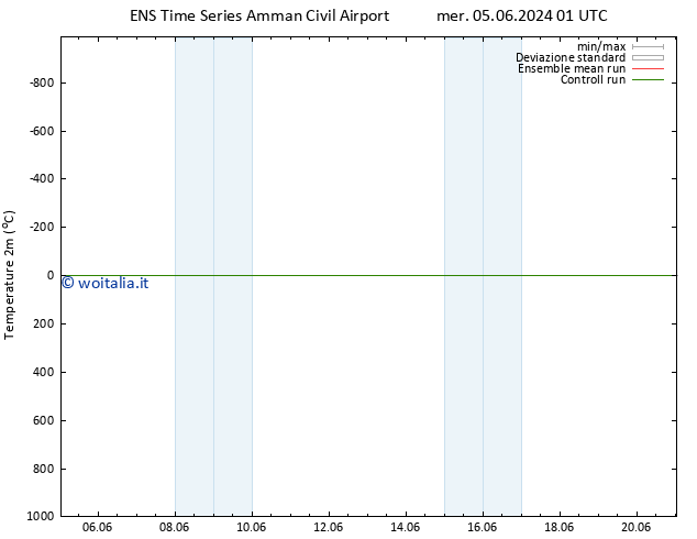 Temperatura (2m) GEFS TS mer 05.06.2024 01 UTC