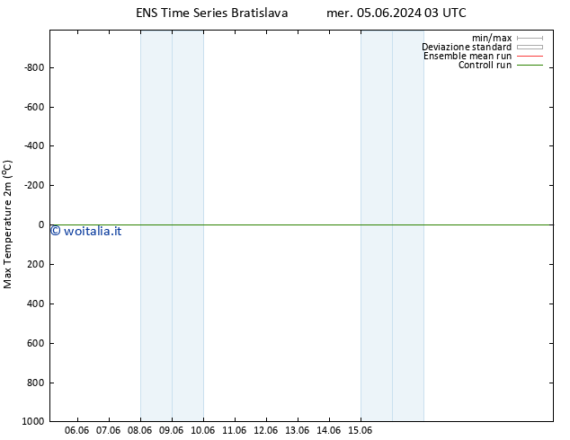 Temp. massima (2m) GEFS TS mar 18.06.2024 15 UTC