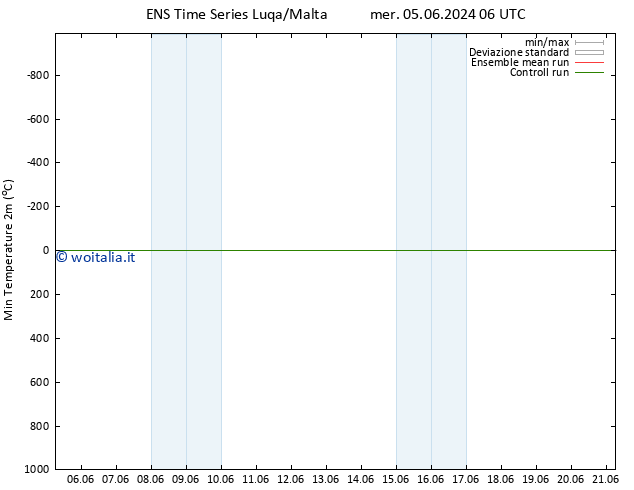 Temp. minima (2m) GEFS TS sab 08.06.2024 18 UTC