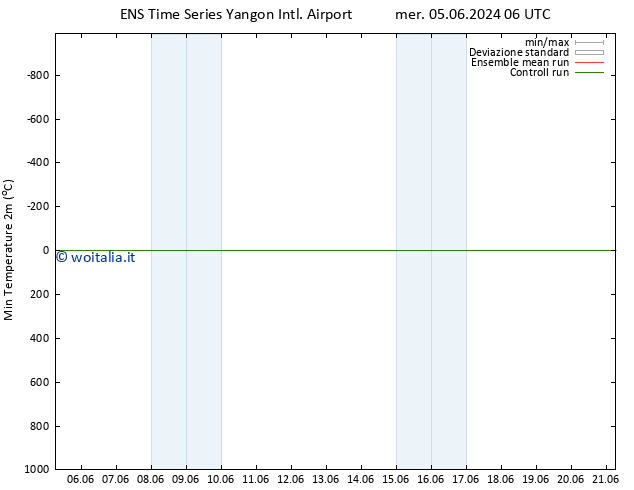 Temp. minima (2m) GEFS TS mer 05.06.2024 12 UTC