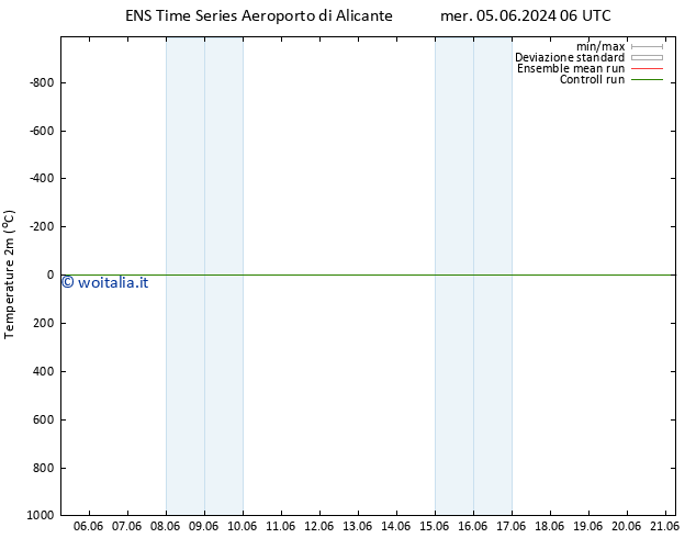 Temperatura (2m) GEFS TS gio 06.06.2024 00 UTC