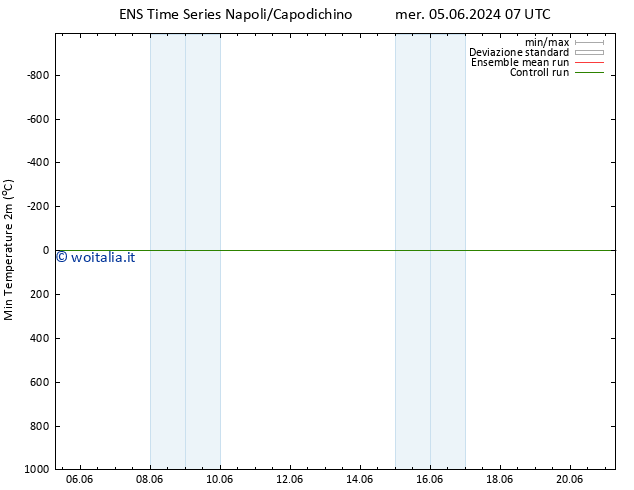 Temp. minima (2m) GEFS TS mer 05.06.2024 07 UTC