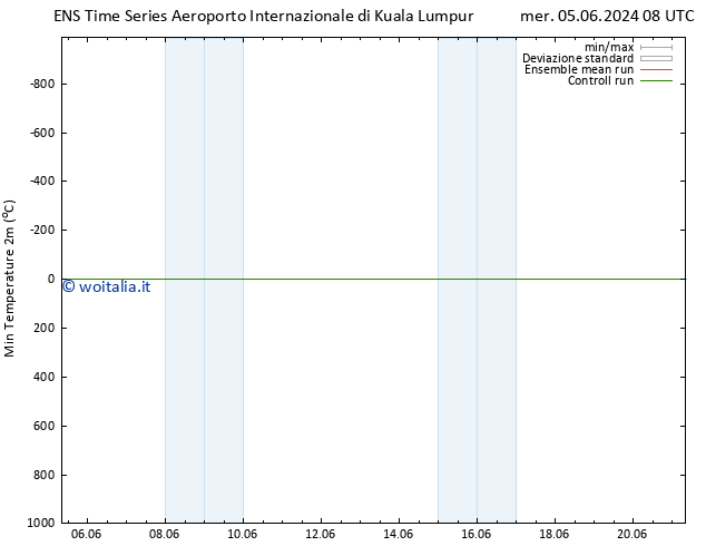 Temp. minima (2m) GEFS TS mer 05.06.2024 14 UTC