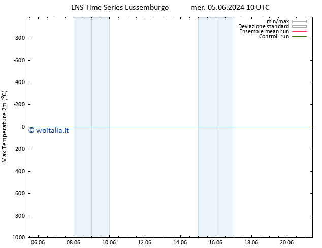 Temp. massima (2m) GEFS TS ven 07.06.2024 10 UTC