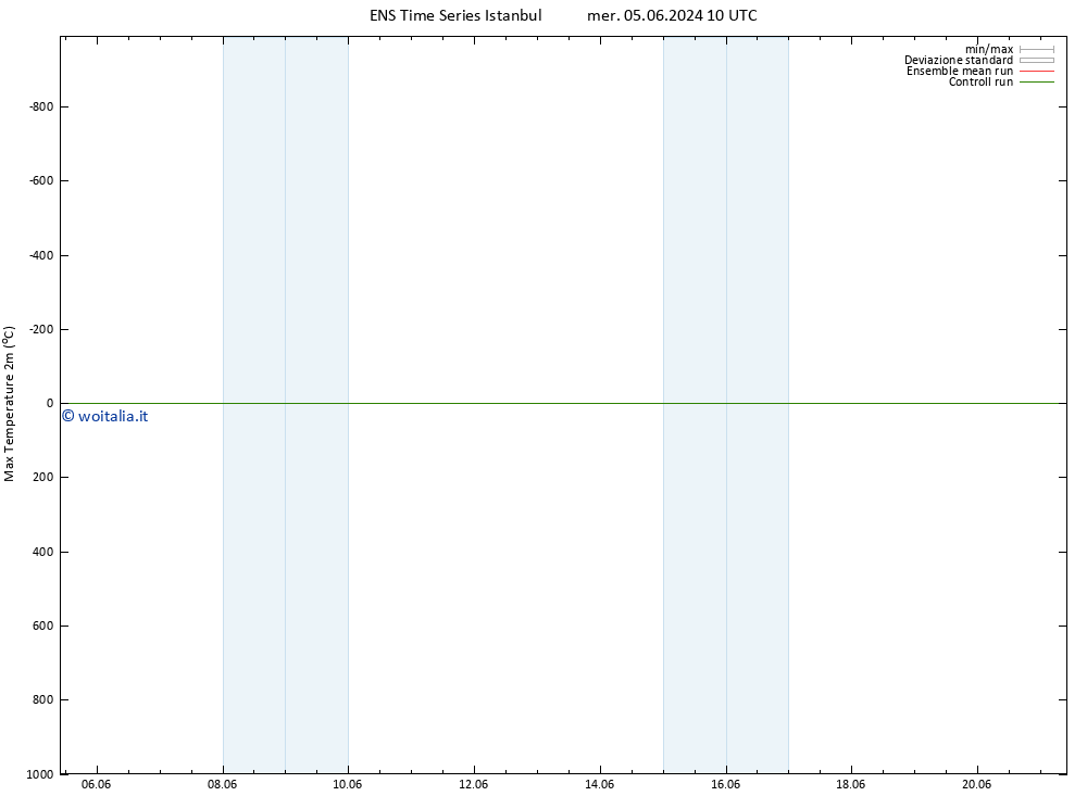 Temp. massima (2m) GEFS TS gio 06.06.2024 16 UTC