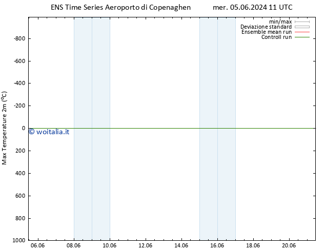 Temp. massima (2m) GEFS TS mer 05.06.2024 11 UTC