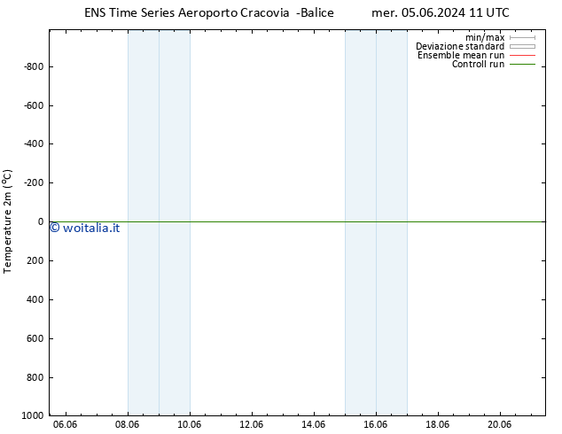 Temperatura (2m) GEFS TS mer 05.06.2024 11 UTC