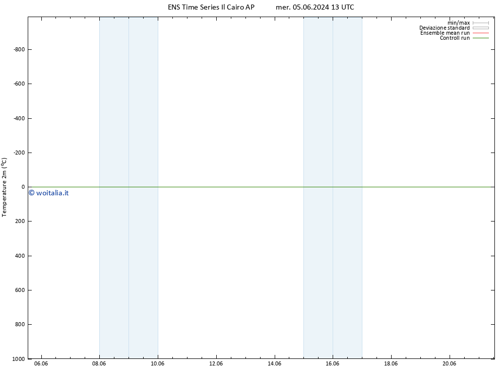 Temperatura (2m) GEFS TS gio 13.06.2024 01 UTC