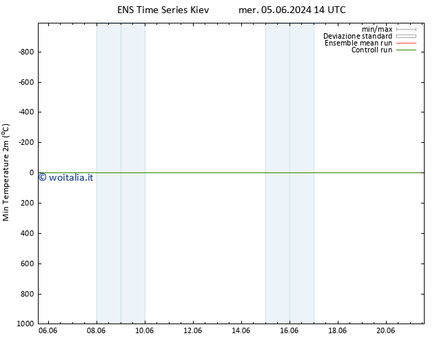 Temp. minima (2m) GEFS TS mar 11.06.2024 20 UTC