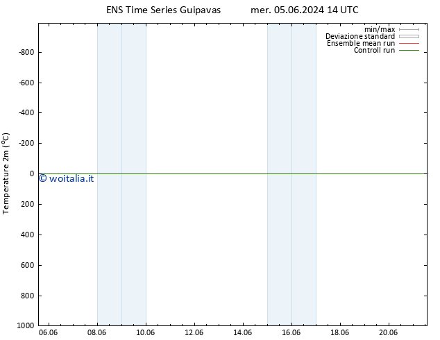 Temperatura (2m) GEFS TS mer 05.06.2024 14 UTC