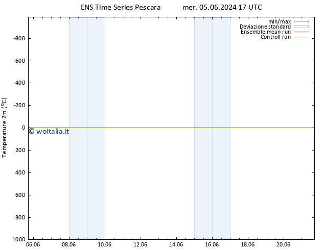 Temperatura (2m) GEFS TS lun 10.06.2024 17 UTC