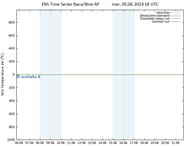 Temp. minima (2m) GEFS TS gio 06.06.2024 00 UTC