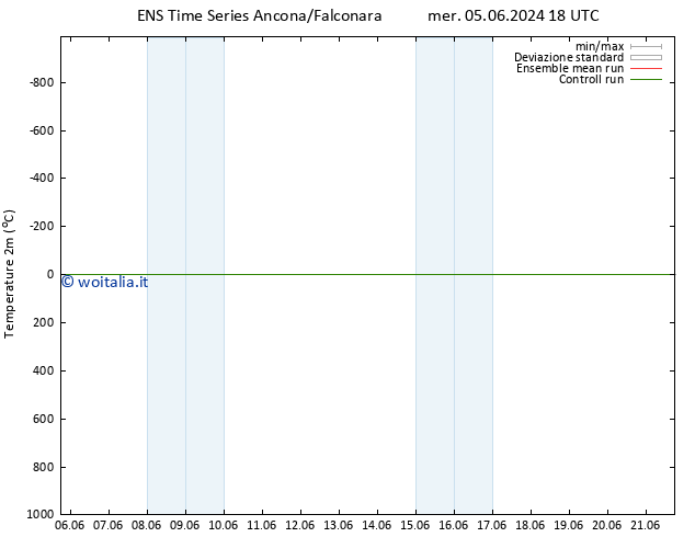 Temperatura (2m) GEFS TS mer 12.06.2024 00 UTC