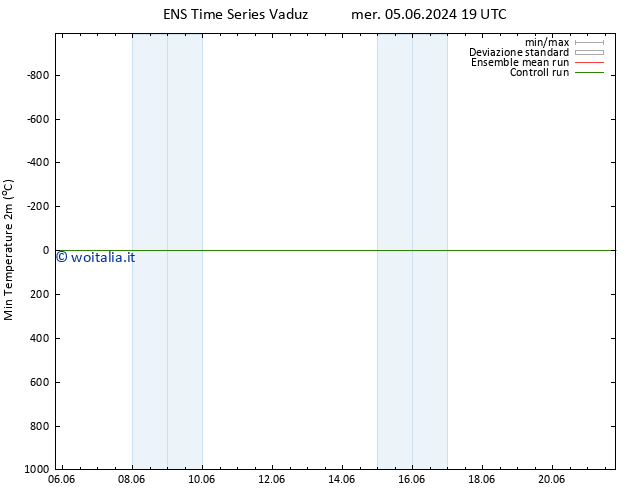 Temp. minima (2m) GEFS TS gio 06.06.2024 13 UTC