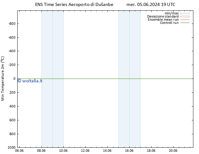 Temp. minima (2m) GEFS TS gio 06.06.2024 01 UTC