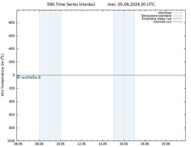 Temp. minima (2m) GEFS TS lun 17.06.2024 08 UTC