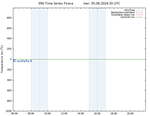 Temperatura (2m) GEFS TS mer 05.06.2024 20 UTC