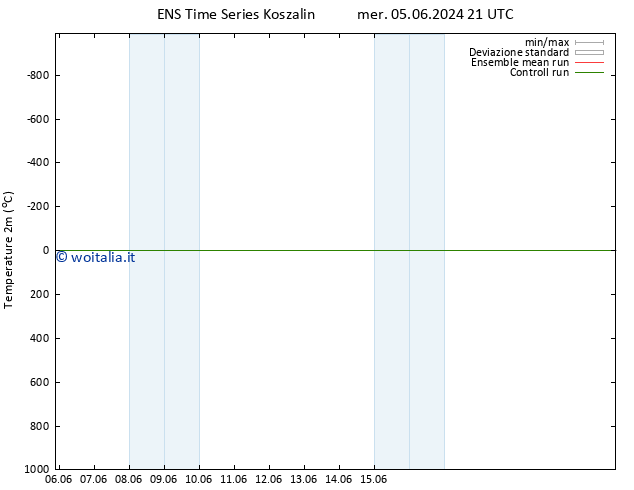 Temperatura (2m) GEFS TS mer 05.06.2024 21 UTC