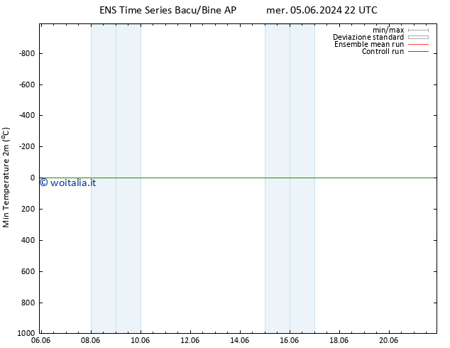 Temp. minima (2m) GEFS TS dom 09.06.2024 04 UTC