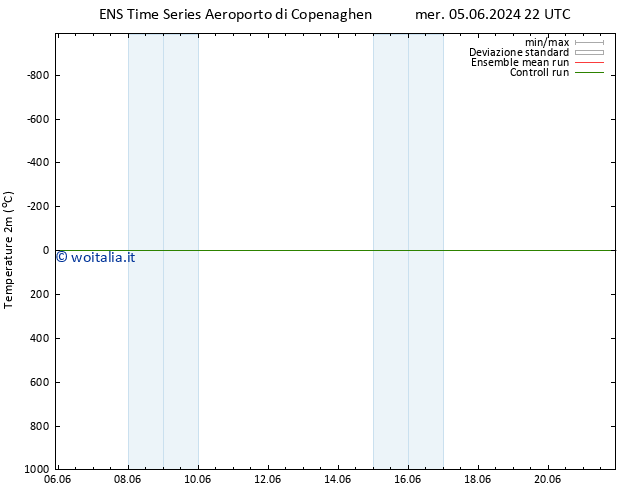 Temperatura (2m) GEFS TS mer 05.06.2024 22 UTC