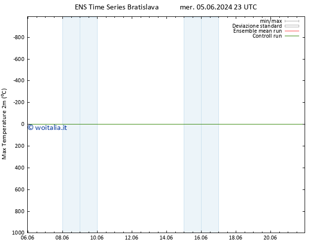 Temp. massima (2m) GEFS TS lun 17.06.2024 11 UTC