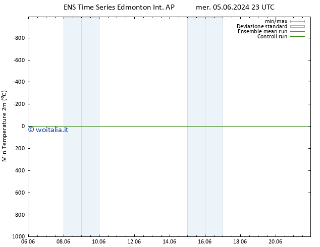 Temp. minima (2m) GEFS TS gio 06.06.2024 17 UTC