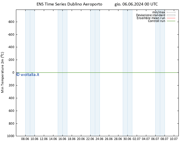 Temp. minima (2m) GEFS TS lun 17.06.2024 12 UTC