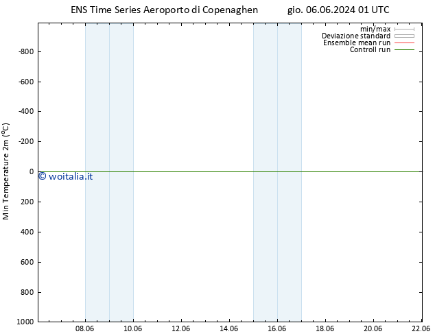 Temp. minima (2m) GEFS TS mer 12.06.2024 07 UTC