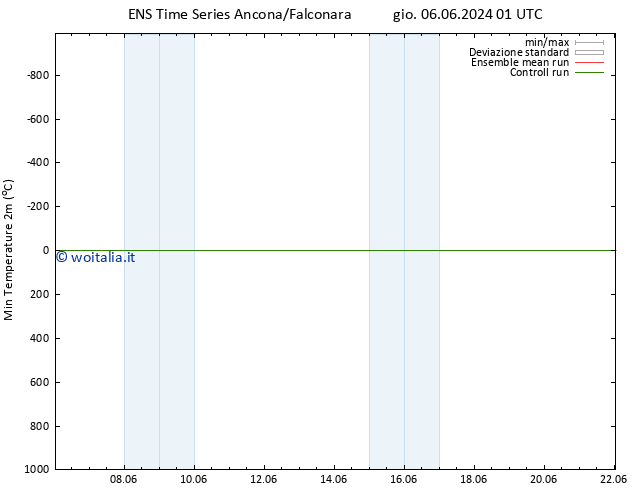 Temp. minima (2m) GEFS TS gio 06.06.2024 07 UTC
