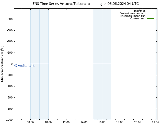 Temp. minima (2m) GEFS TS mer 19.06.2024 04 UTC