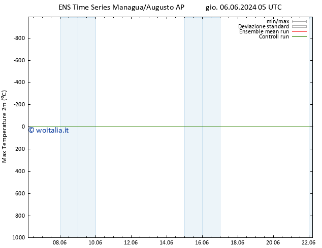 Temp. massima (2m) GEFS TS gio 06.06.2024 05 UTC