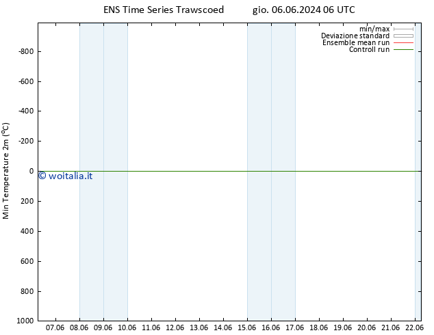 Temp. minima (2m) GEFS TS mer 12.06.2024 12 UTC