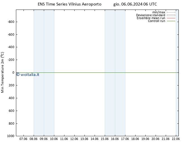 Temp. minima (2m) GEFS TS ven 07.06.2024 06 UTC